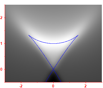 First derivative of the smoothed level density